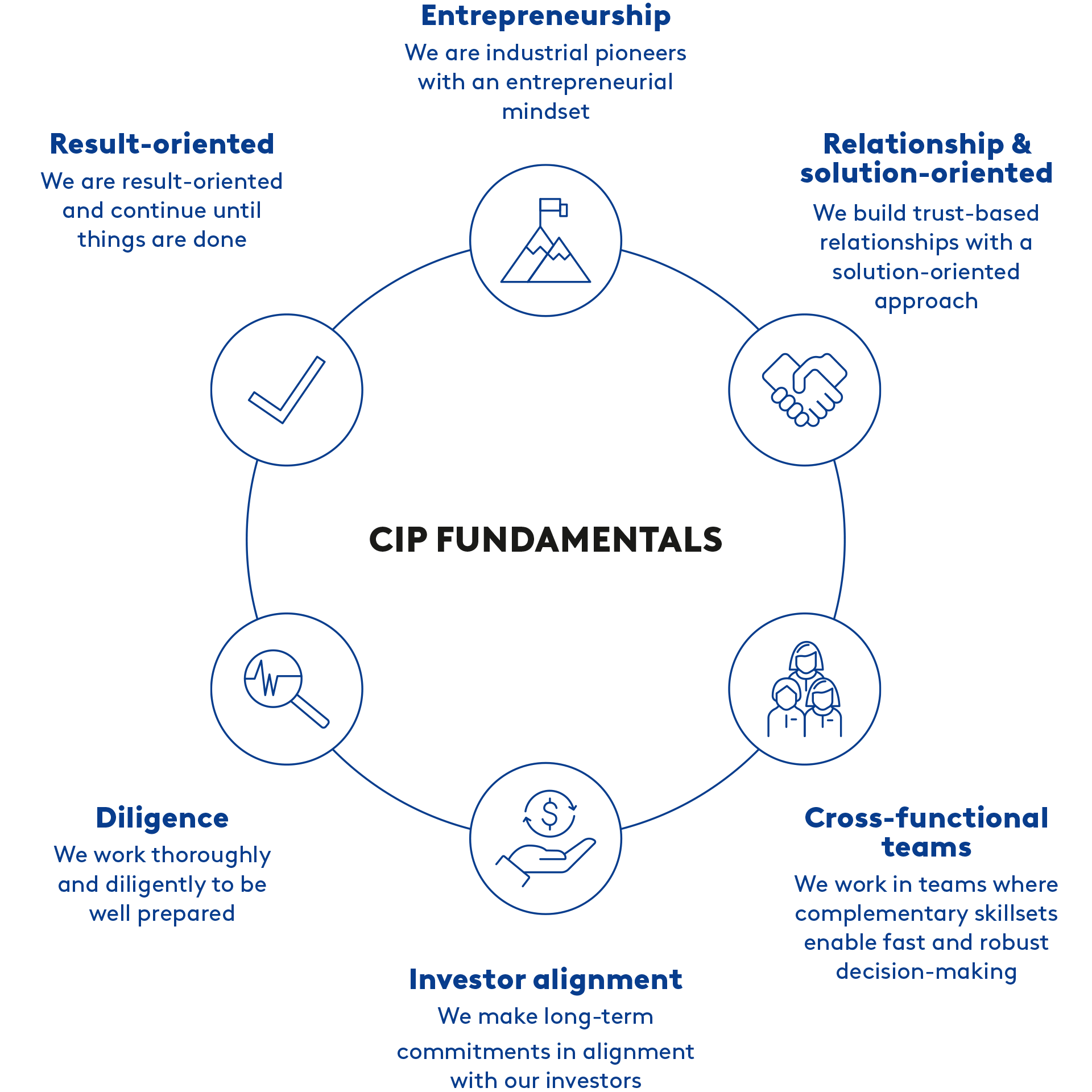 Our Fundamentals
