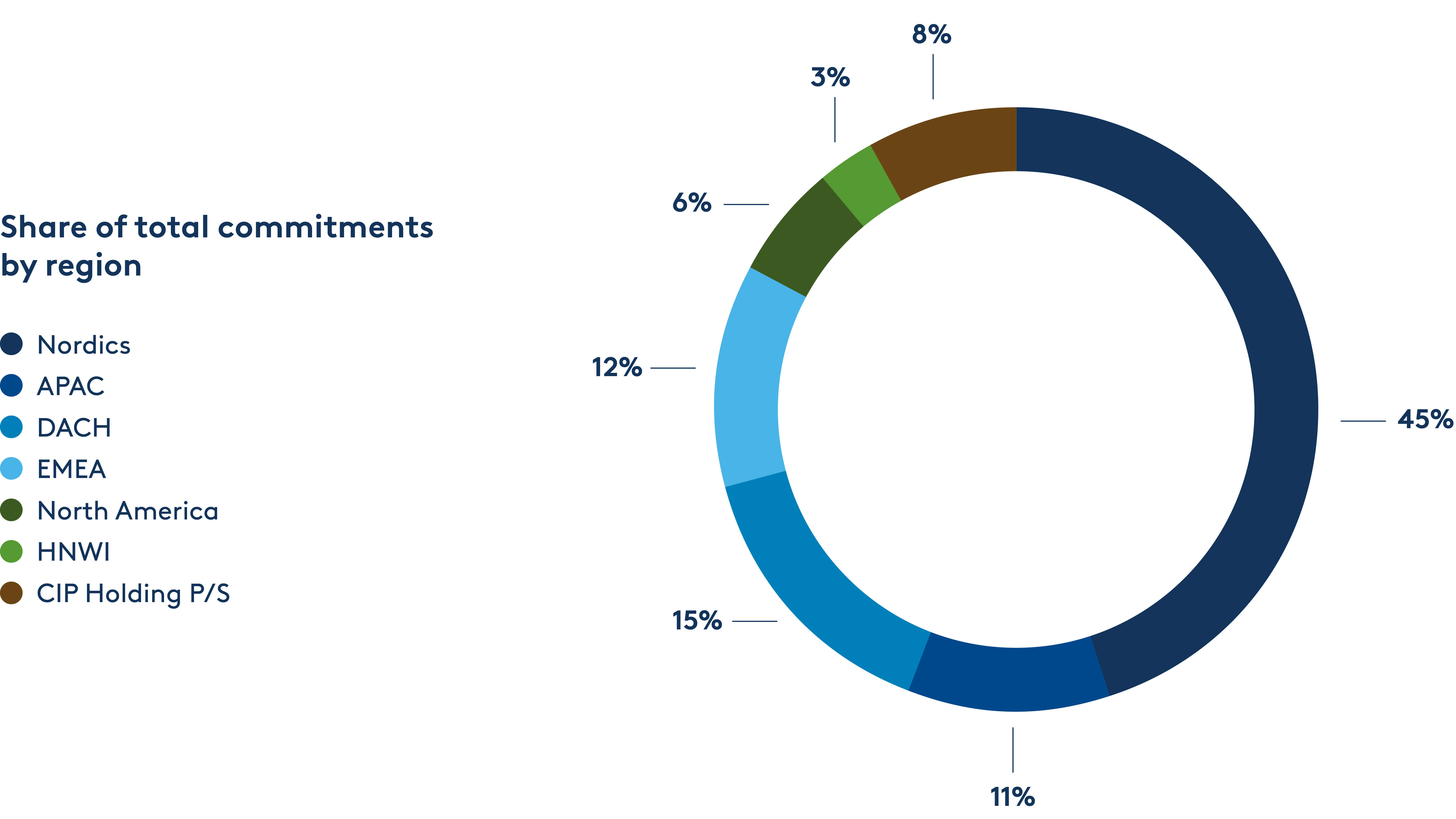 CIP Piechart By Region