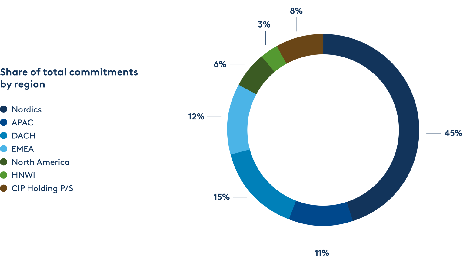 CIP Piechart By Region