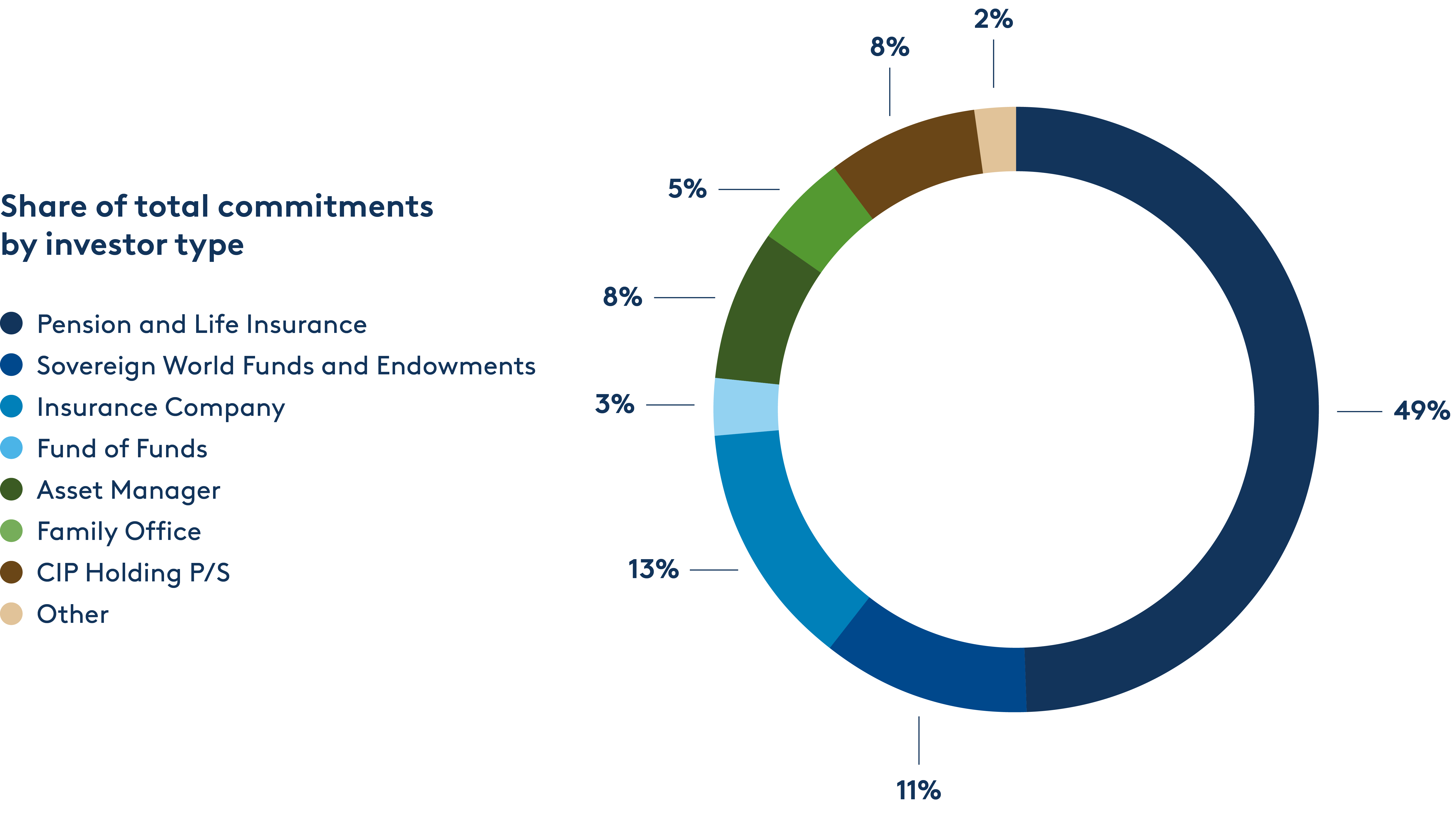 CIP Share Of Total Commitments By Investor Type Graph 2026 update