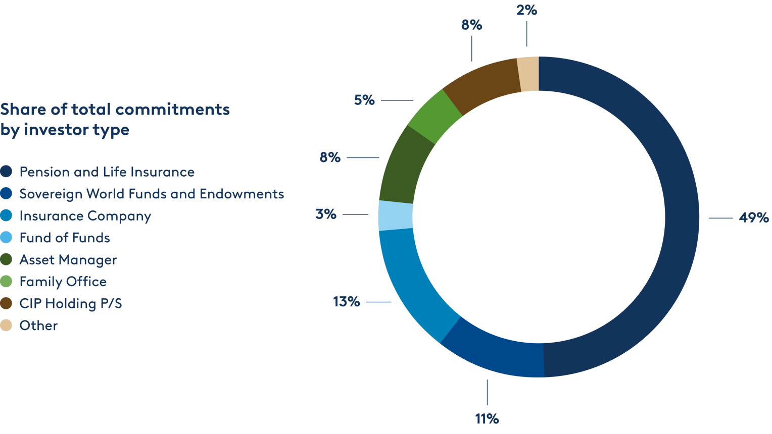 CIP Share Of Total Commitments By Investor Type Graph 2026 update