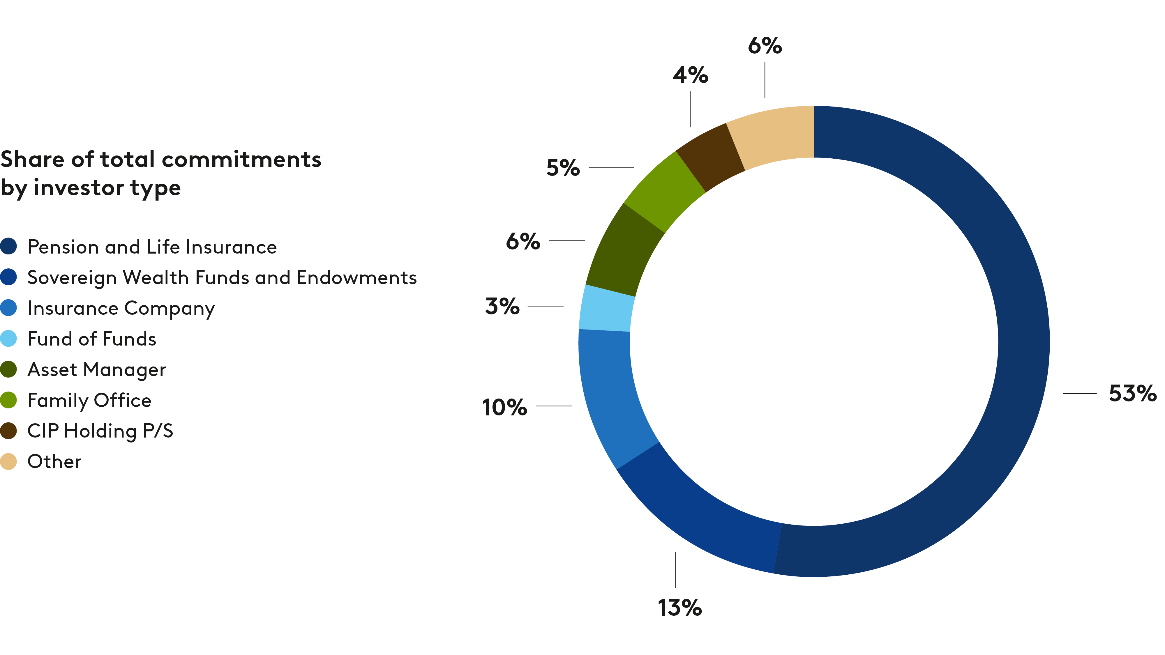 CIP Share Of Total Commitments By Investor Type Graph