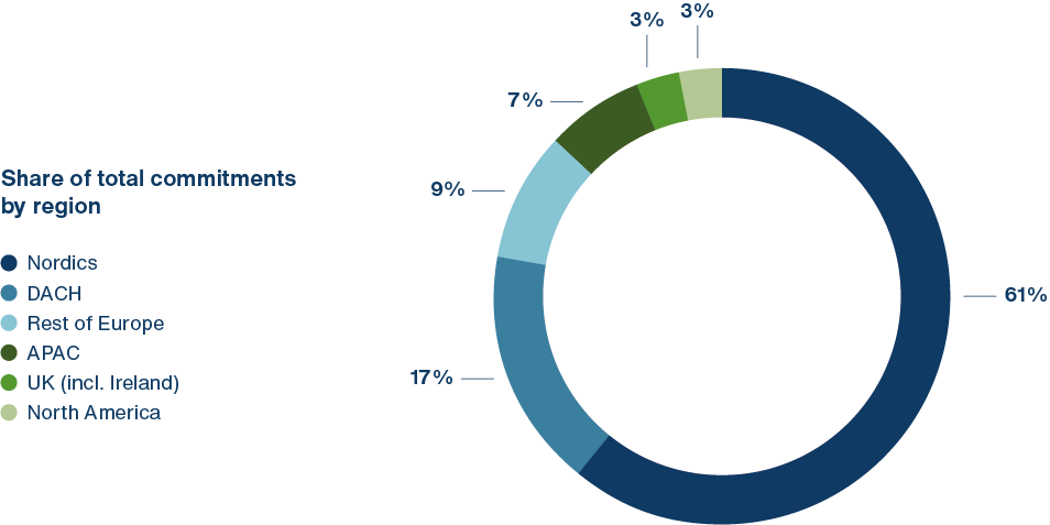 Funds And Investors By Region