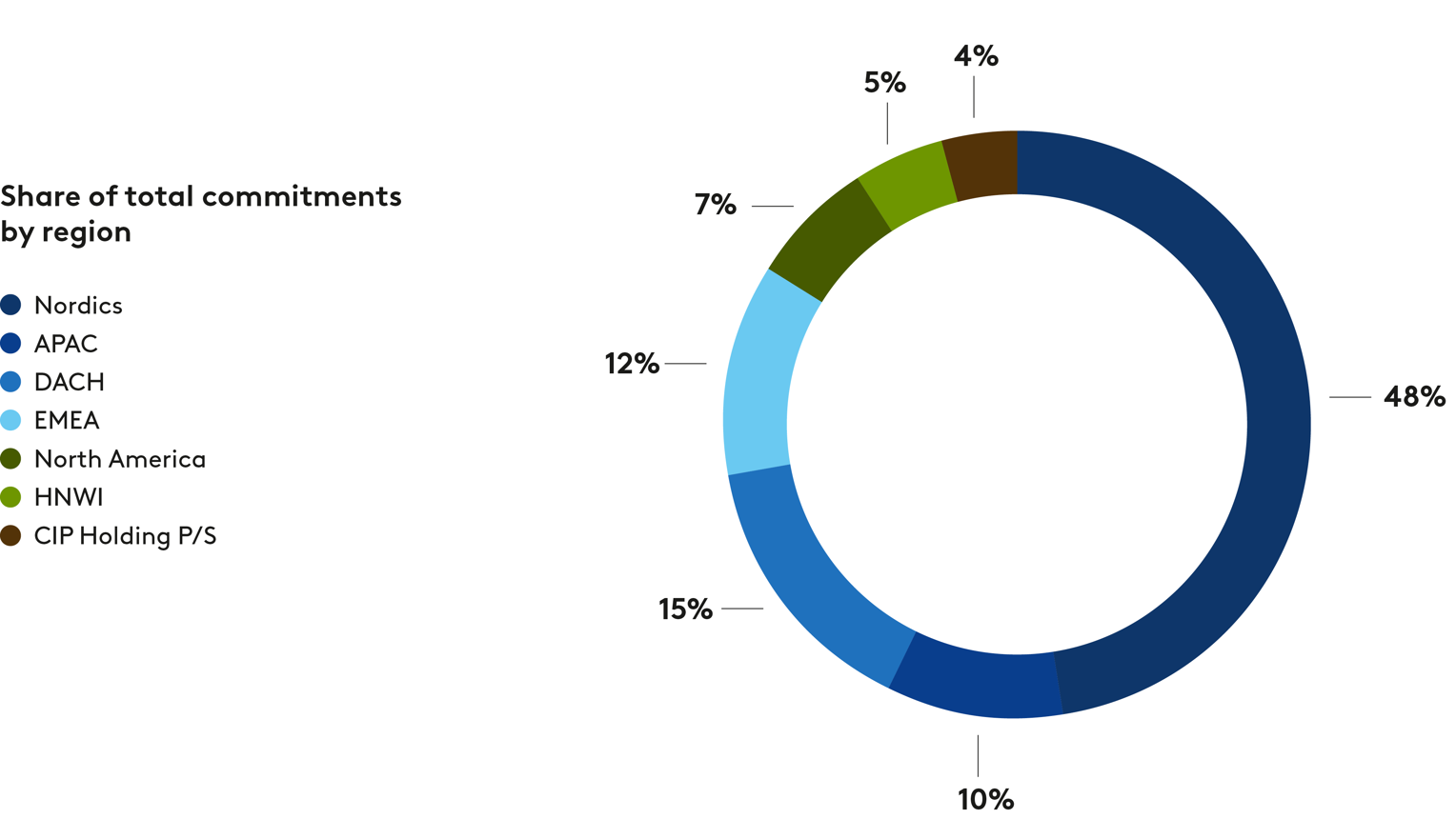 CIP Share Of Total Commitments By Region Graph