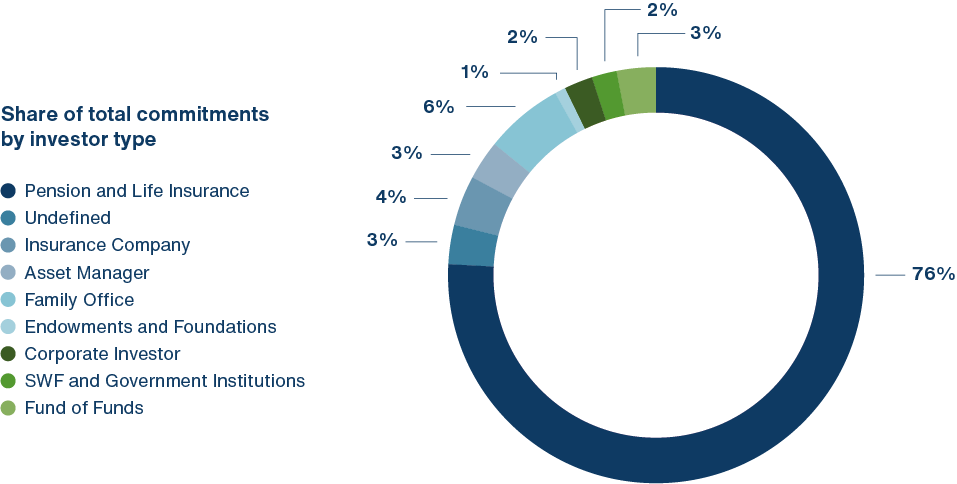 Funds And Investors By Investor Type