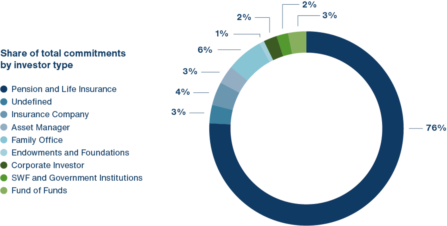 Funds And Investors By Investor Type